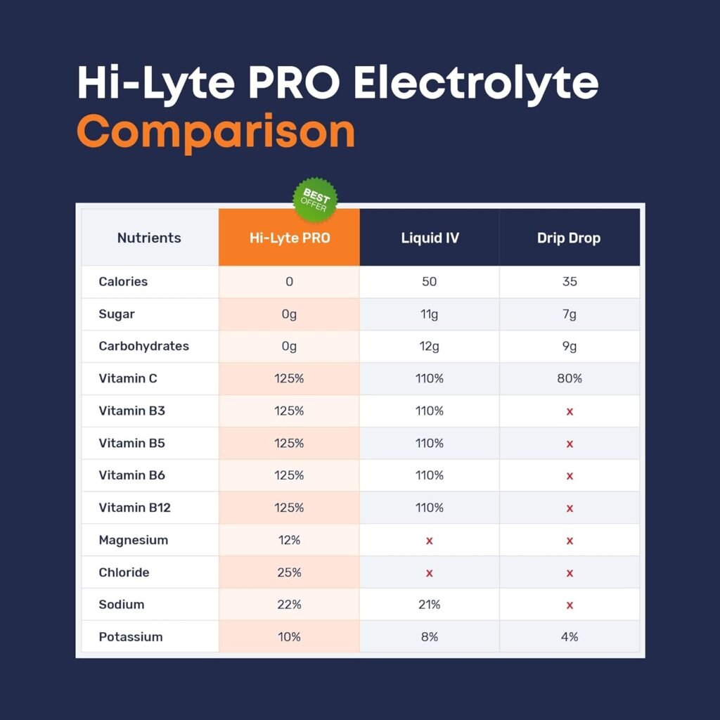 Hi-Lyte Pro Hydration Packets, 16 Individual Drink Packets | Lemon Lime | Acai Berry | Electrolyte Powder Drink Mix | Electrolyte Multiplier Powder Packets | Zero Sugar, 0 Carb, 0 Calorie